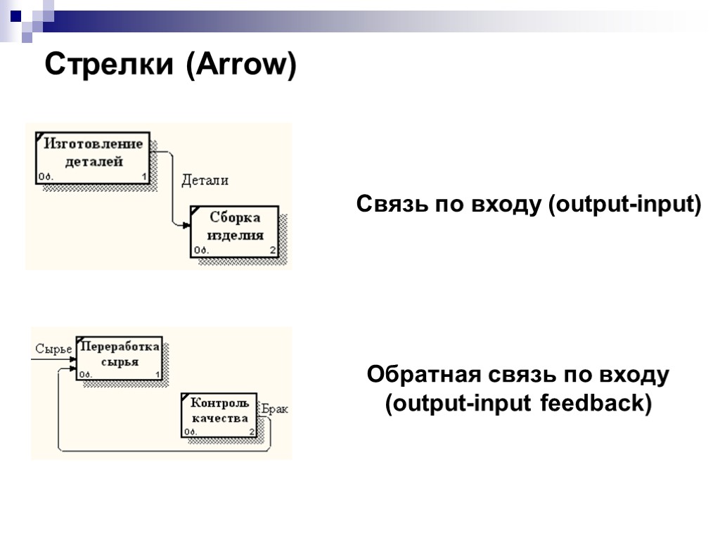 Стрелки (Arrow) Связь по входу (output-input) Обратная связь по входу (output-input feedback)